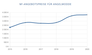 Immobilienpreise für Angelmodde - VMI