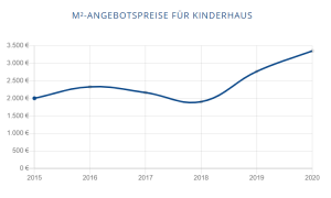 Immobilienpreise für Kinderhaus - VMI