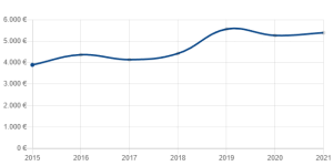 Immobilienpreise Aaseestadt